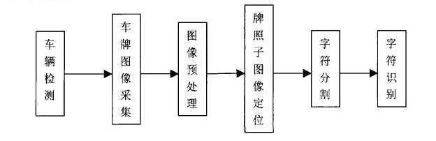 車牌識別系統是如何進行工作的