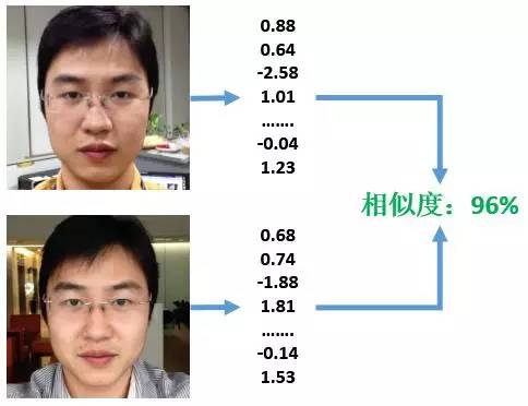 人臉識別系統中人臉比與人臉驗證概念